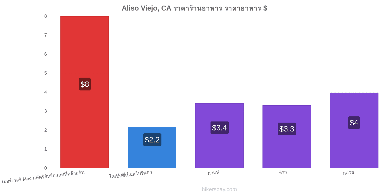 Aliso Viejo, CA การเปลี่ยนแปลงราคา hikersbay.com