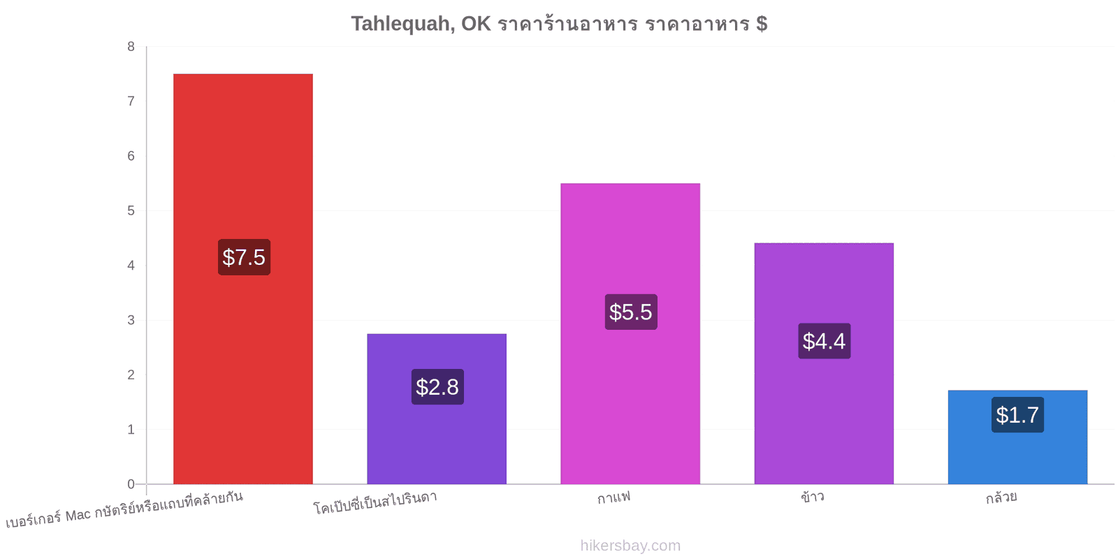 Tahlequah, OK การเปลี่ยนแปลงราคา hikersbay.com