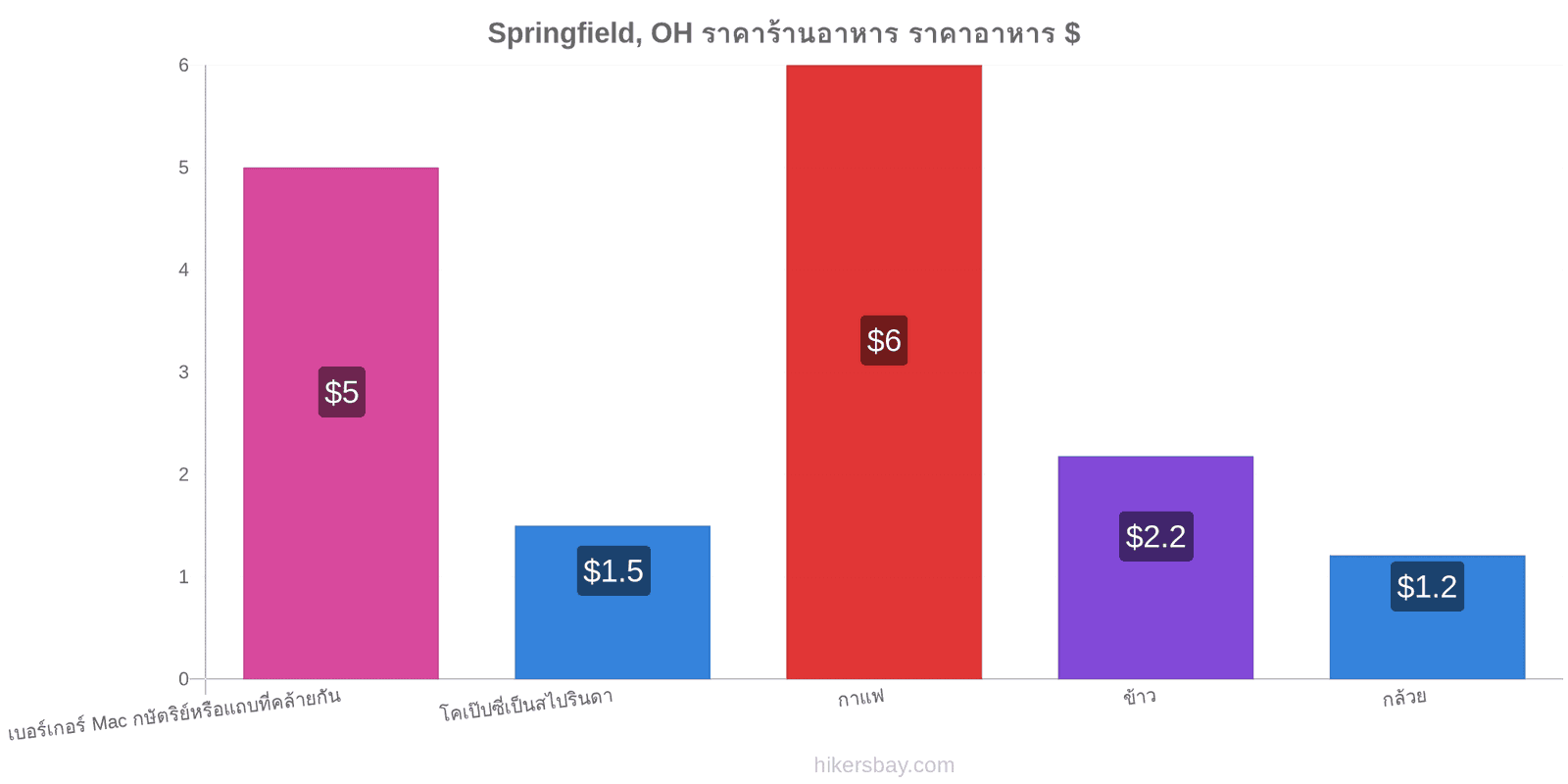 Springfield, OH การเปลี่ยนแปลงราคา hikersbay.com