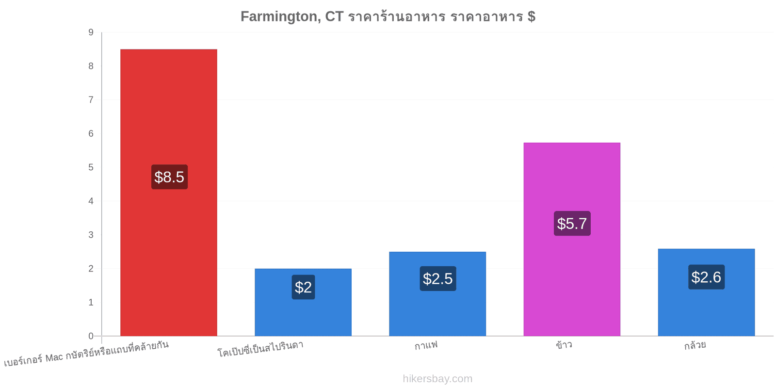 Farmington, CT การเปลี่ยนแปลงราคา hikersbay.com