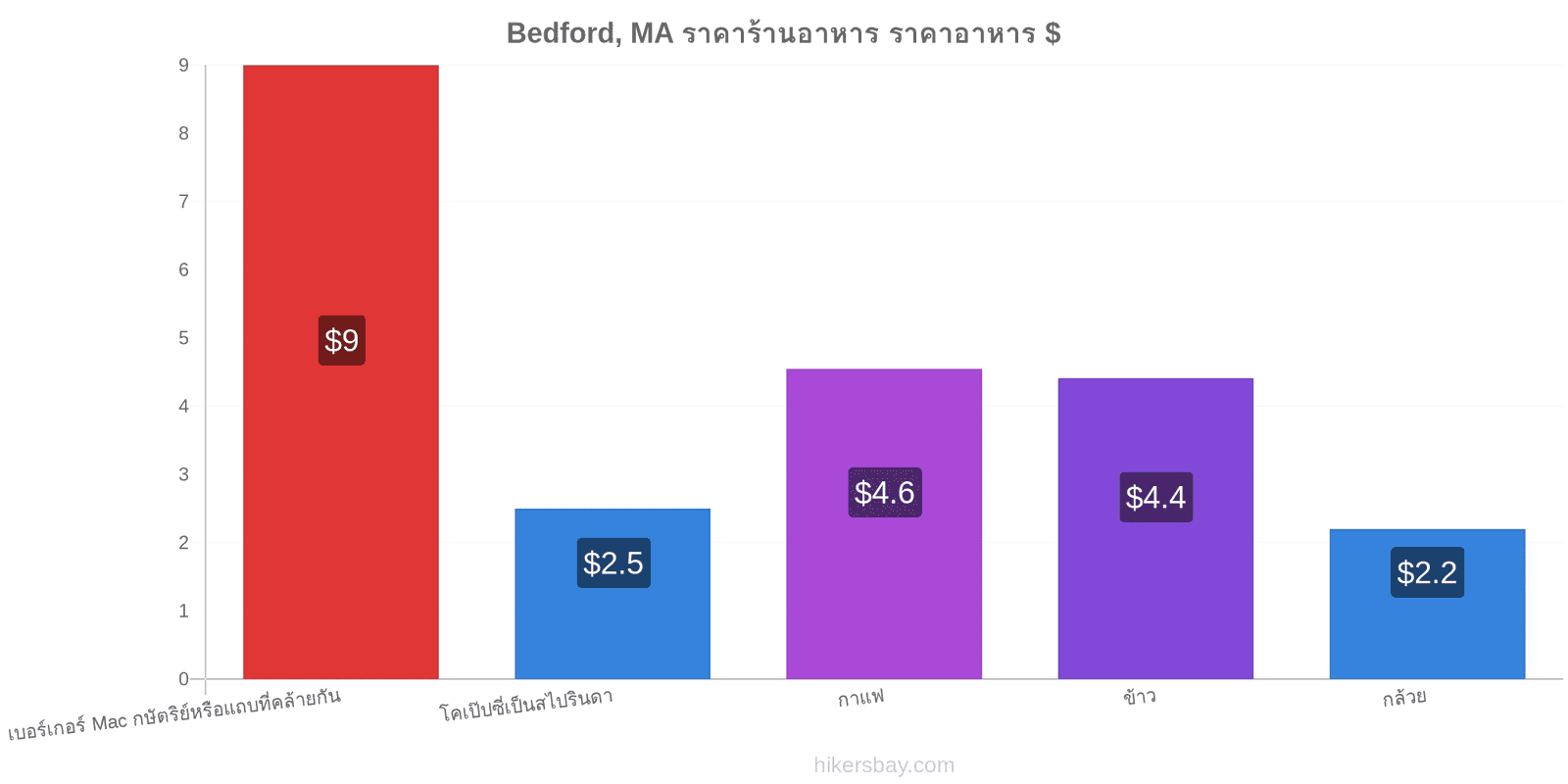 Bedford, MA การเปลี่ยนแปลงราคา hikersbay.com