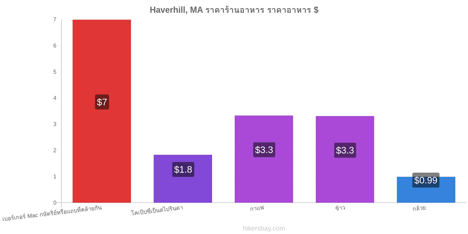 Haverhill, MA การเปลี่ยนแปลงราคา hikersbay.com