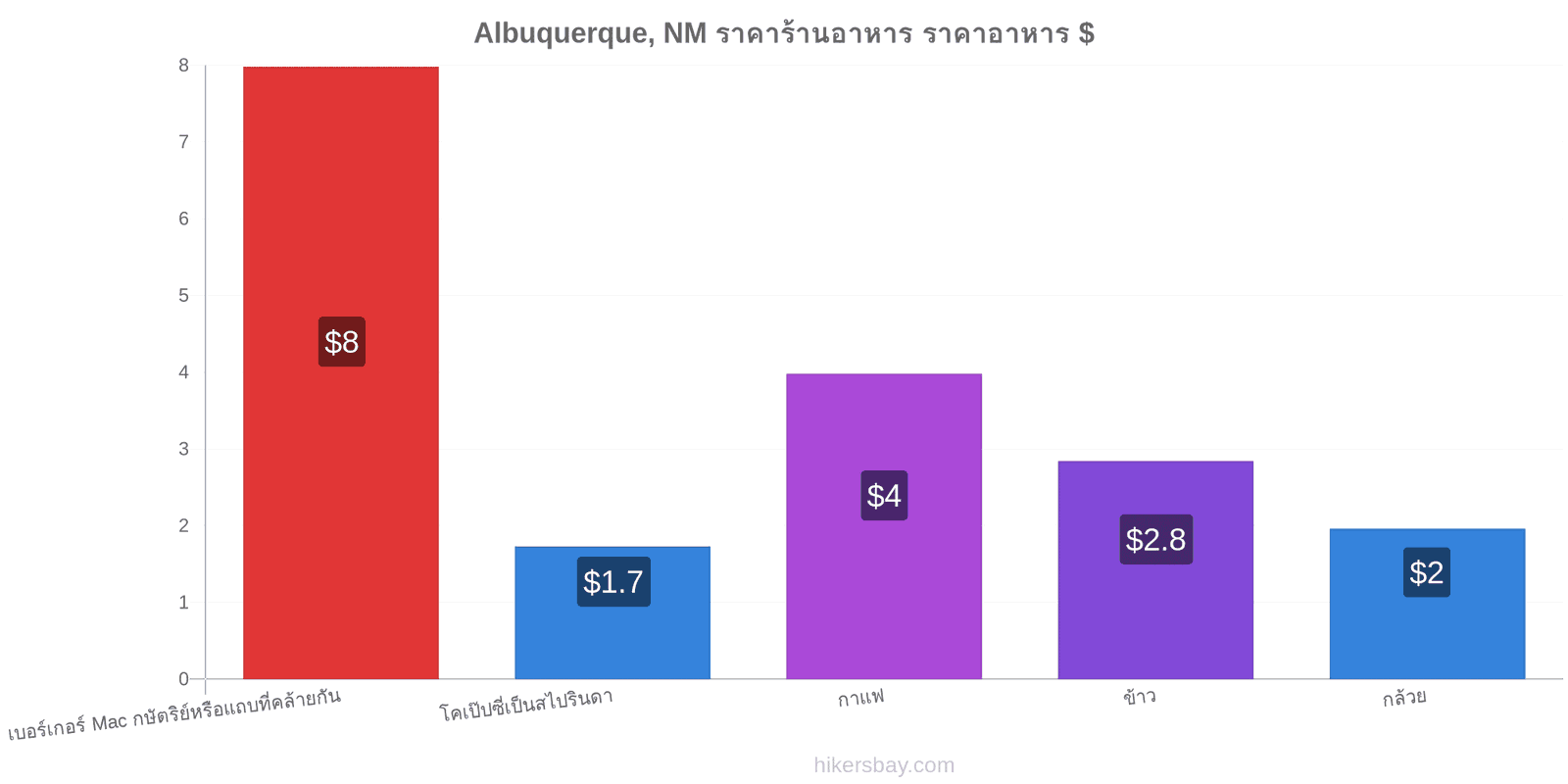 Albuquerque, NM การเปลี่ยนแปลงราคา hikersbay.com