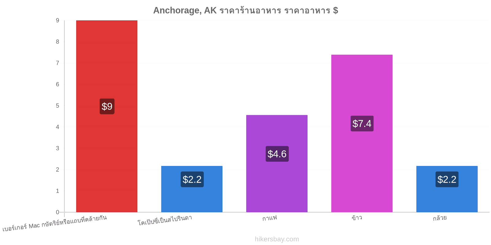 Anchorage, AK การเปลี่ยนแปลงราคา hikersbay.com