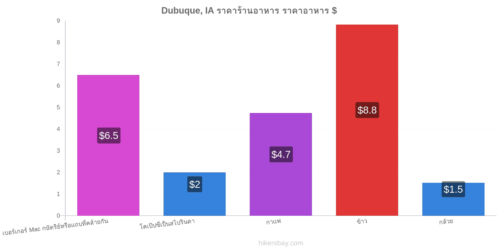 Dubuque, IA การเปลี่ยนแปลงราคา hikersbay.com