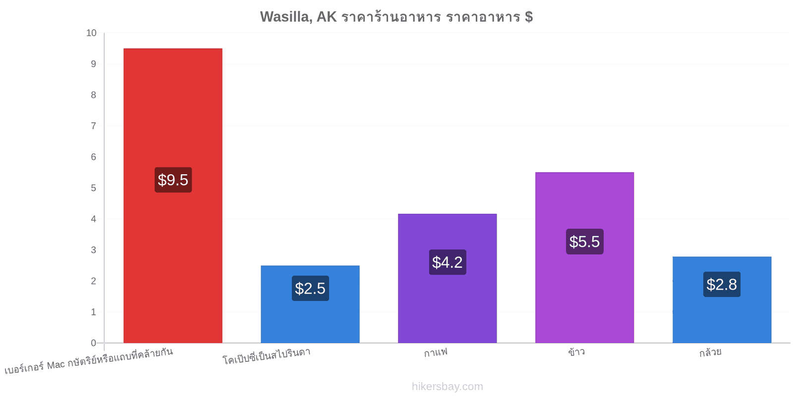 Wasilla, AK การเปลี่ยนแปลงราคา hikersbay.com