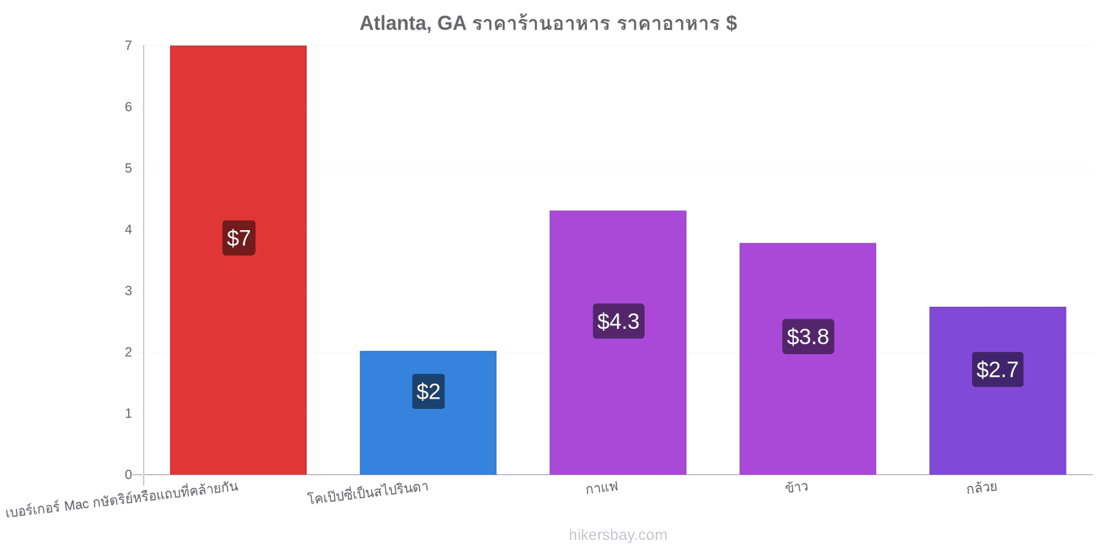Atlanta, GA การเปลี่ยนแปลงราคา hikersbay.com