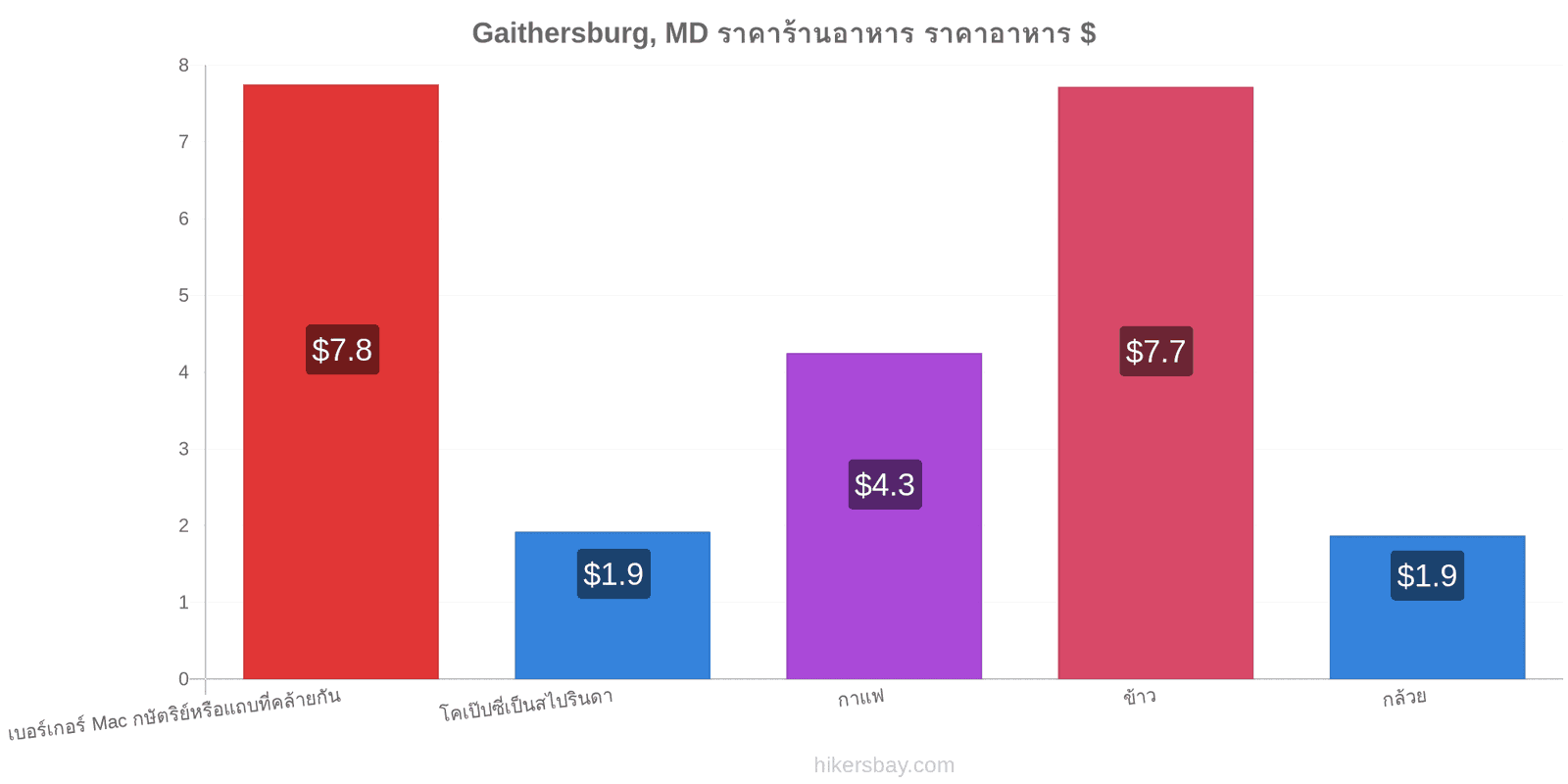 Gaithersburg, MD การเปลี่ยนแปลงราคา hikersbay.com