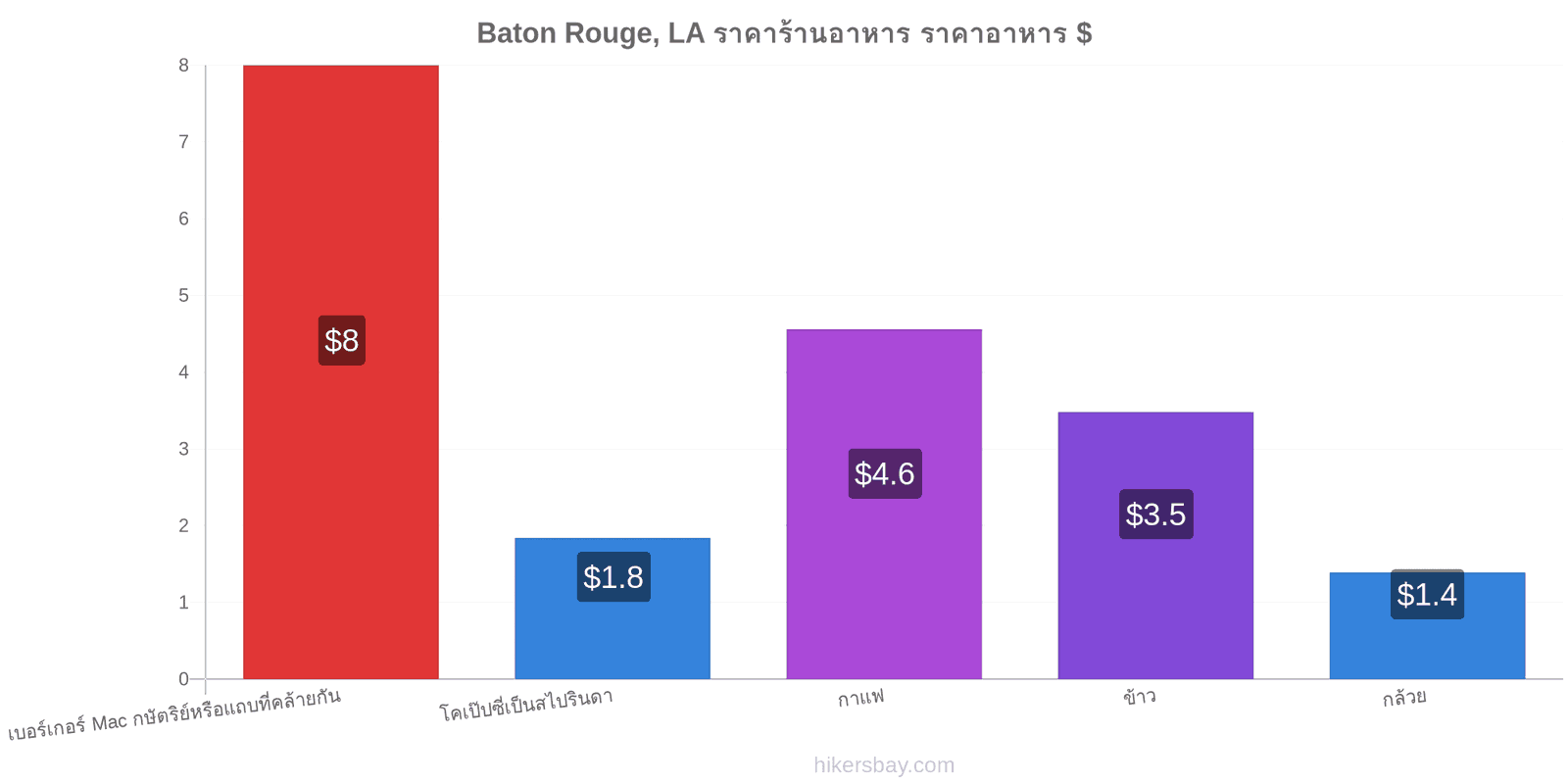 Baton Rouge, LA การเปลี่ยนแปลงราคา hikersbay.com