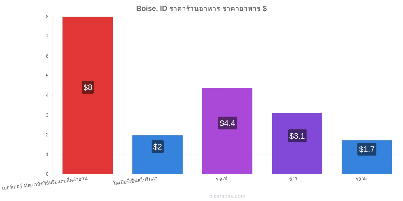 Boise, ID การเปลี่ยนแปลงราคา hikersbay.com