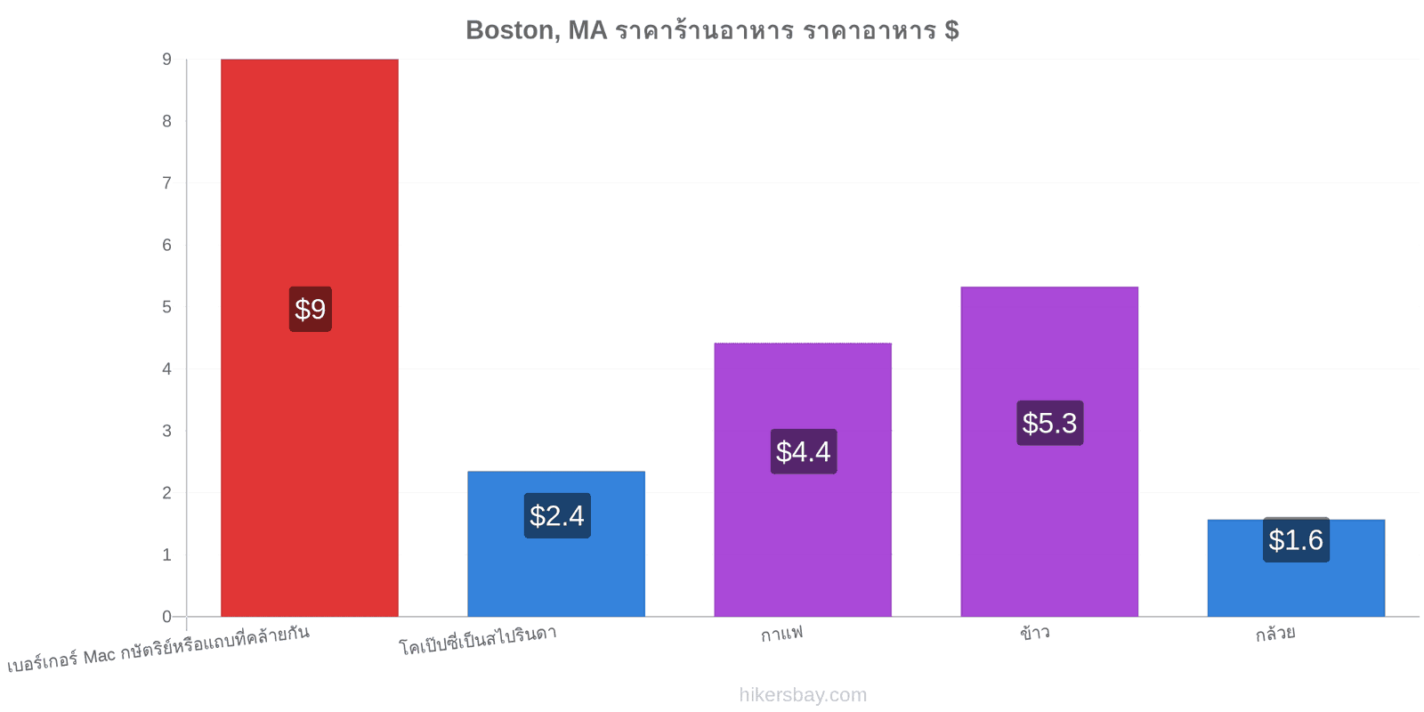 Boston, MA การเปลี่ยนแปลงราคา hikersbay.com