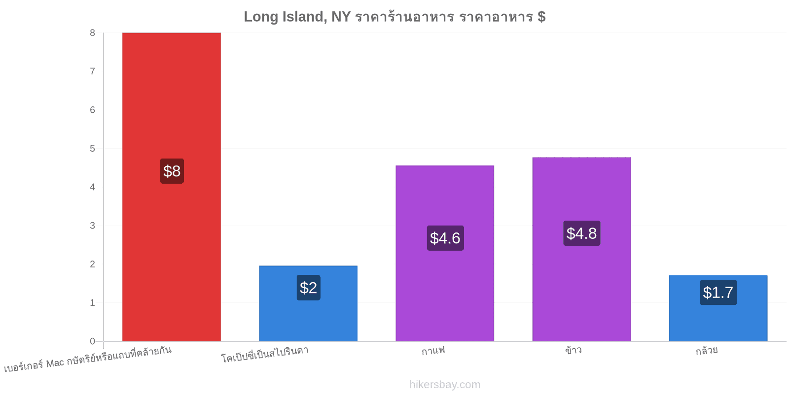 Long Island, NY การเปลี่ยนแปลงราคา hikersbay.com