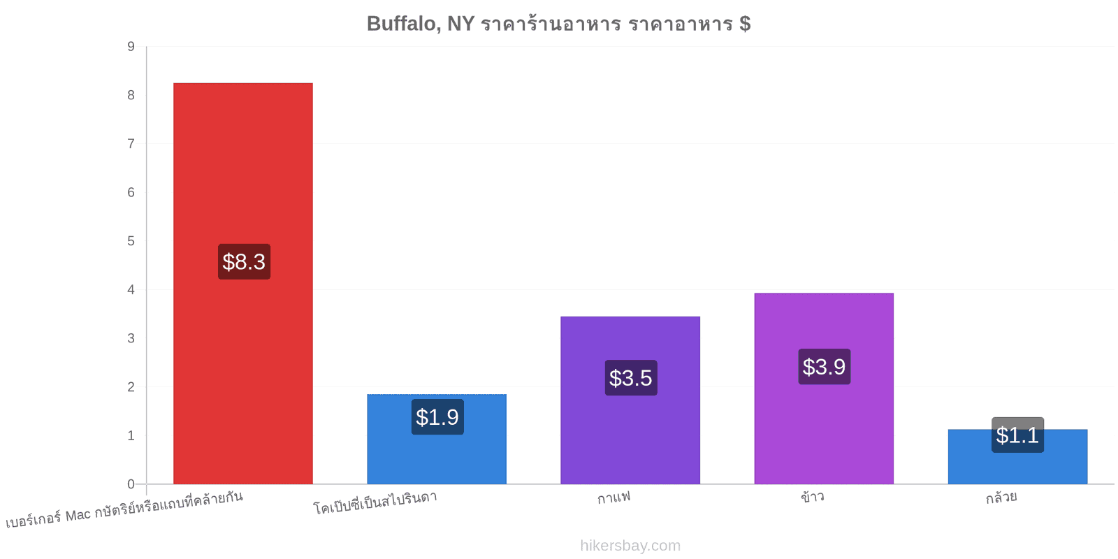 Buffalo, NY การเปลี่ยนแปลงราคา hikersbay.com