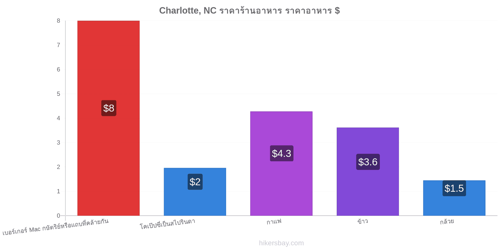 Charlotte, NC การเปลี่ยนแปลงราคา hikersbay.com