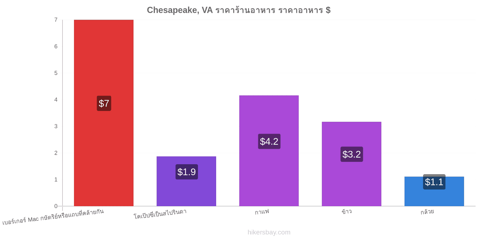 Chesapeake, VA การเปลี่ยนแปลงราคา hikersbay.com