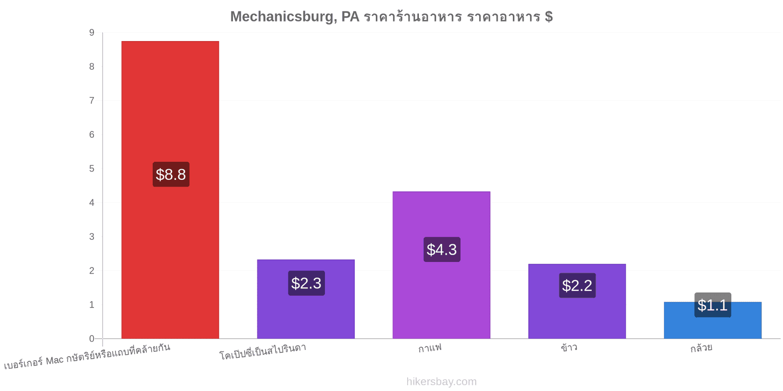 Mechanicsburg, PA การเปลี่ยนแปลงราคา hikersbay.com