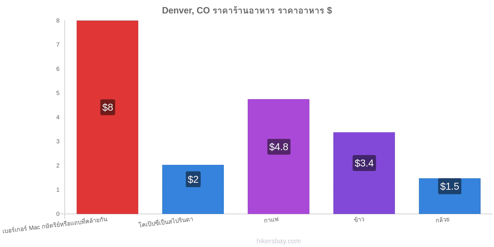 Denver, CO การเปลี่ยนแปลงราคา hikersbay.com