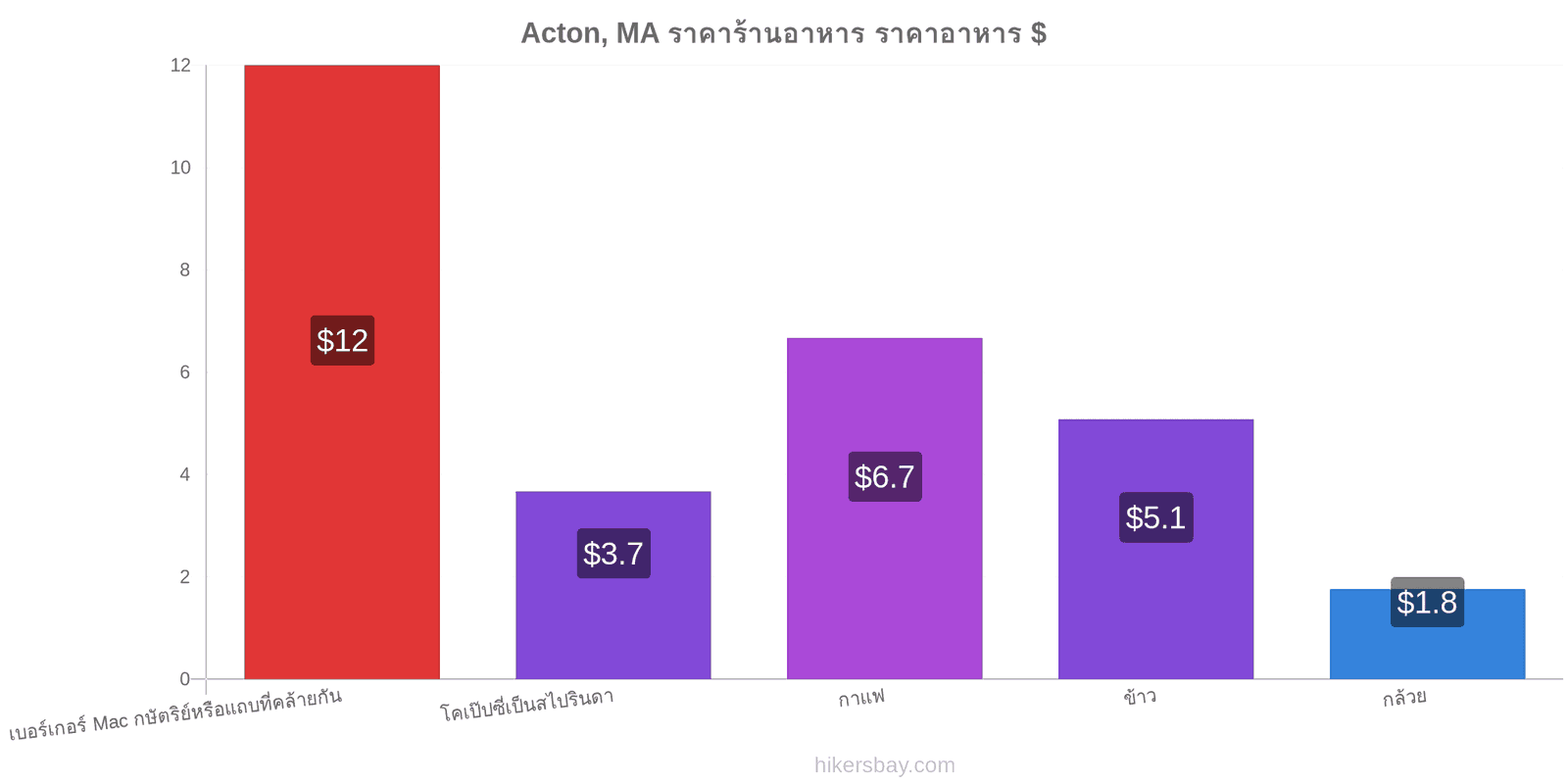 Acton, MA การเปลี่ยนแปลงราคา hikersbay.com