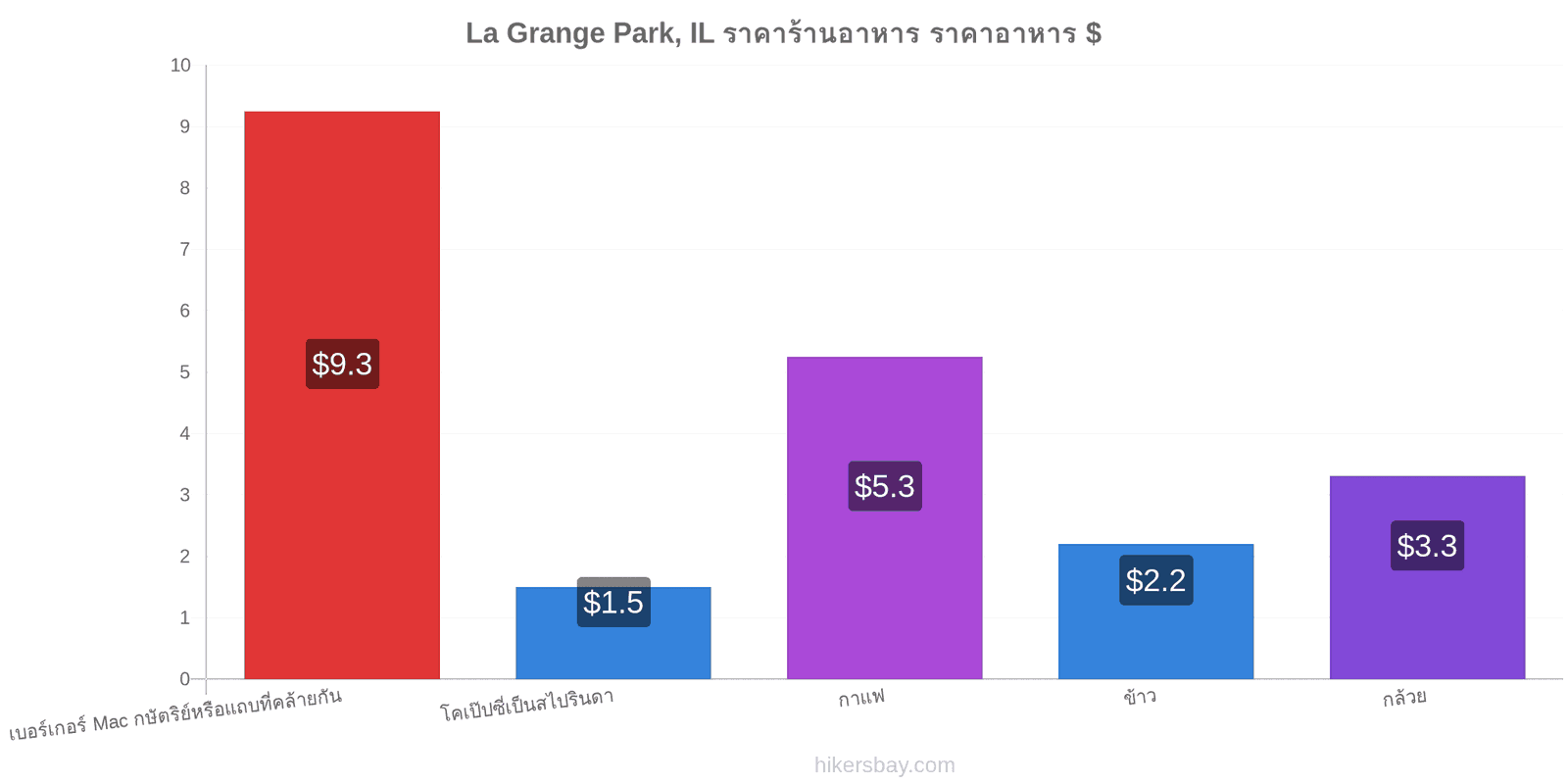 La Grange Park, IL การเปลี่ยนแปลงราคา hikersbay.com