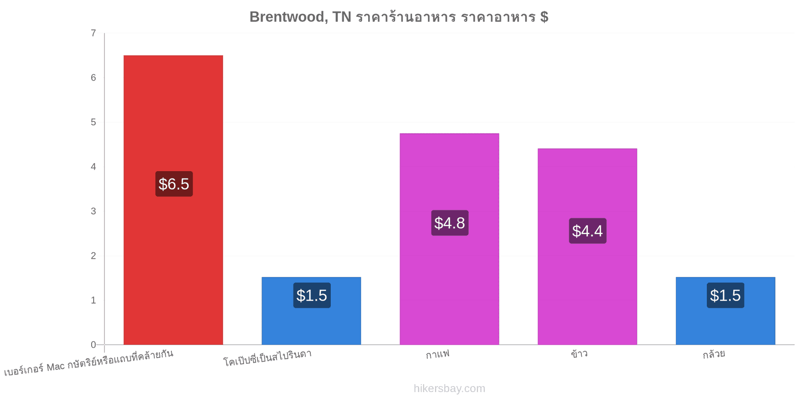 Brentwood, TN การเปลี่ยนแปลงราคา hikersbay.com