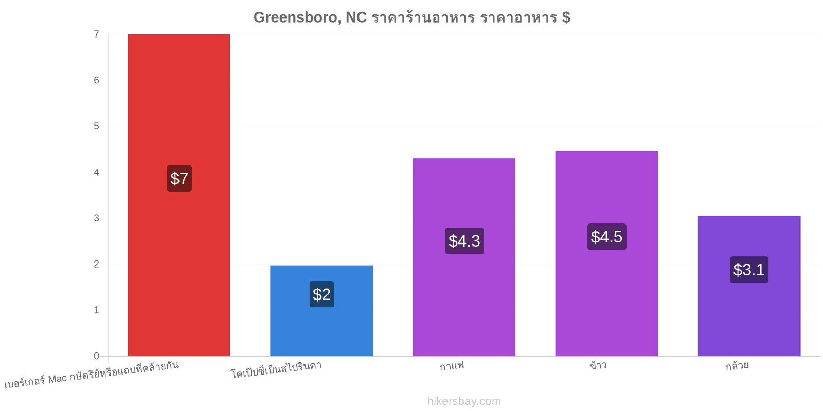 Greensboro, NC การเปลี่ยนแปลงราคา hikersbay.com