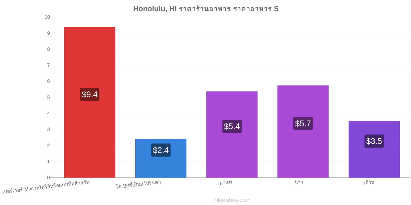 Honolulu, HI การเปลี่ยนแปลงราคา hikersbay.com