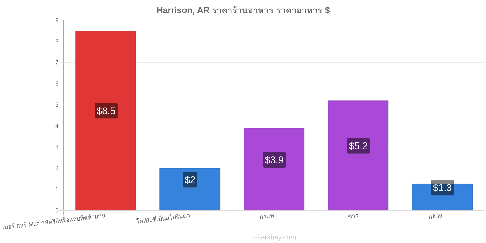 Harrison, AR การเปลี่ยนแปลงราคา hikersbay.com