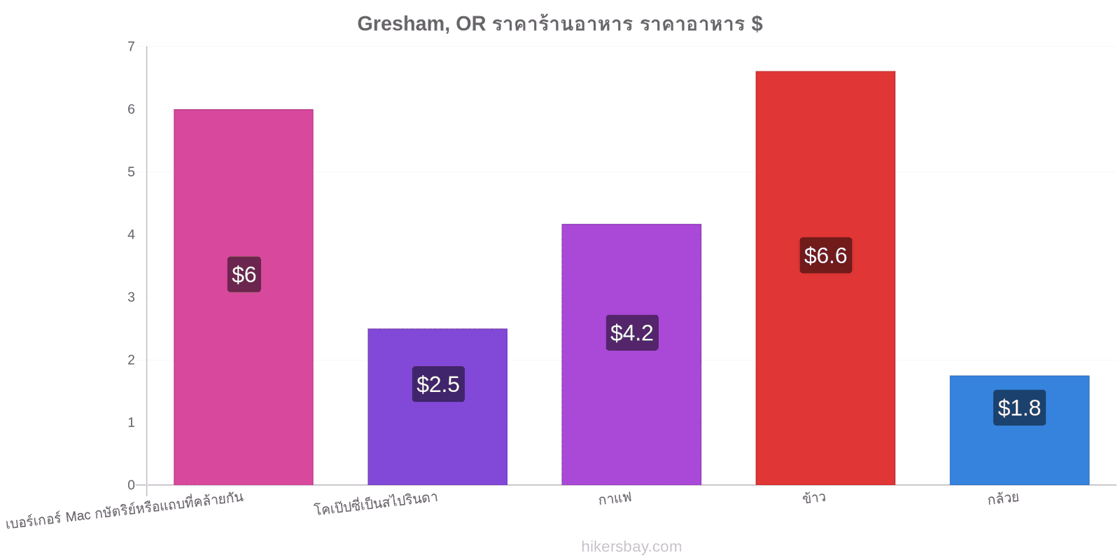 Gresham, OR การเปลี่ยนแปลงราคา hikersbay.com