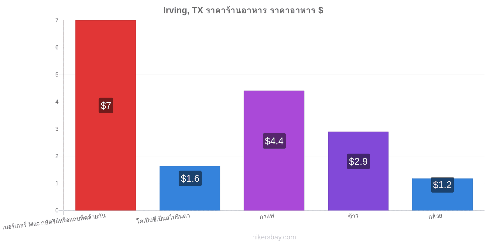 Irving, TX การเปลี่ยนแปลงราคา hikersbay.com