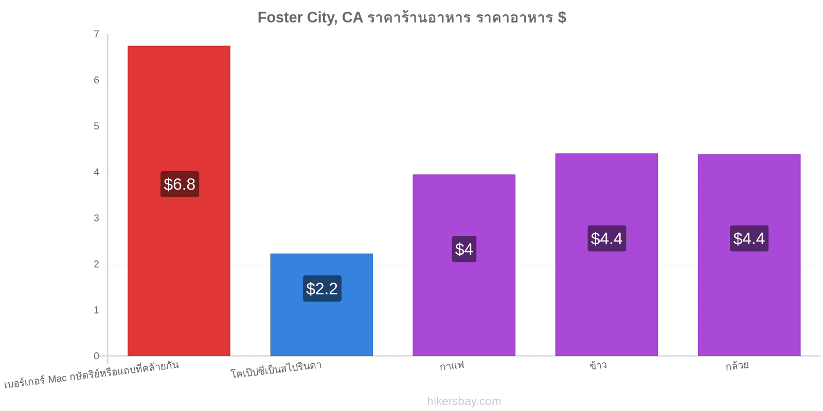 Foster City, CA การเปลี่ยนแปลงราคา hikersbay.com