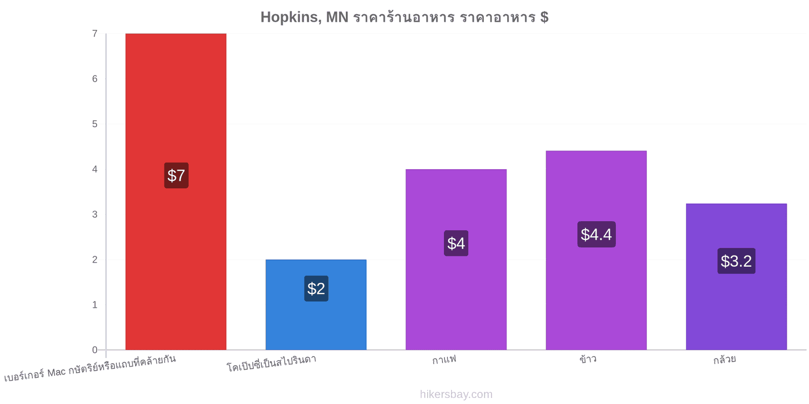 Hopkins, MN การเปลี่ยนแปลงราคา hikersbay.com