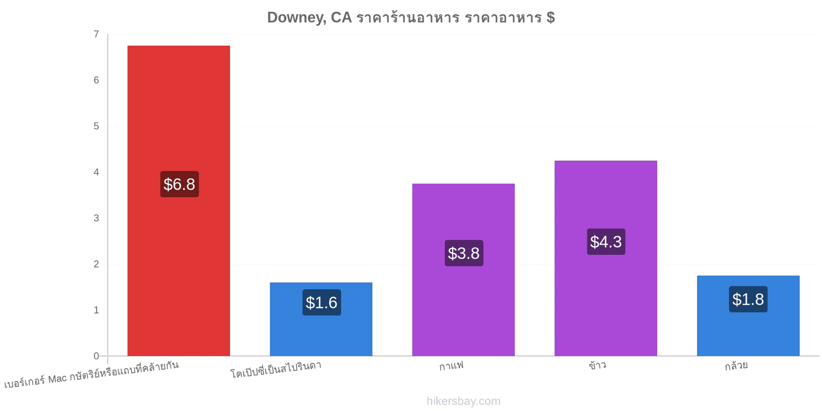 Downey, CA การเปลี่ยนแปลงราคา hikersbay.com