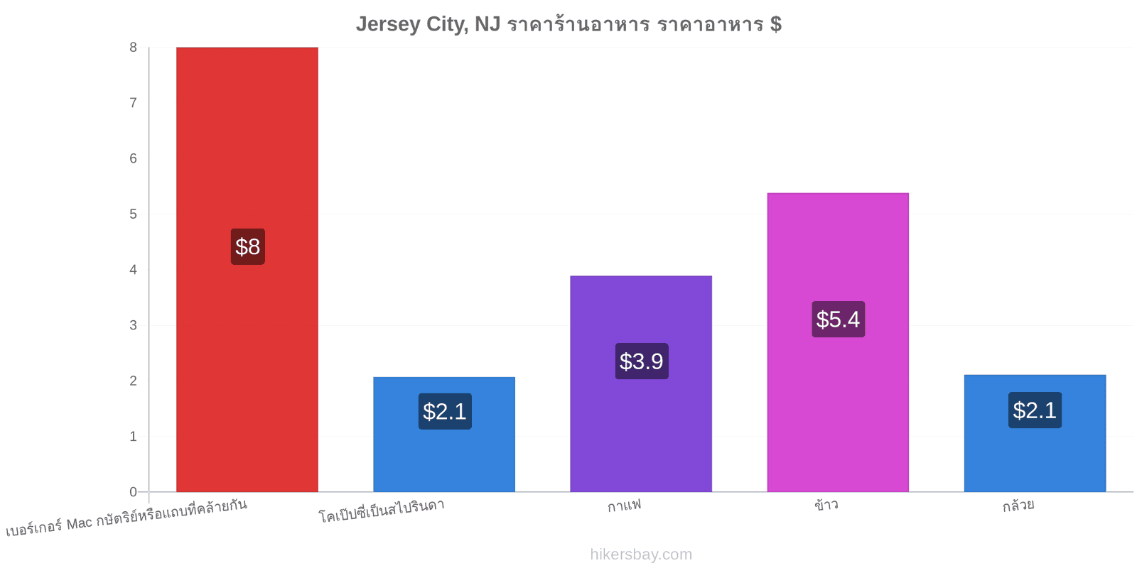 Jersey City, NJ การเปลี่ยนแปลงราคา hikersbay.com