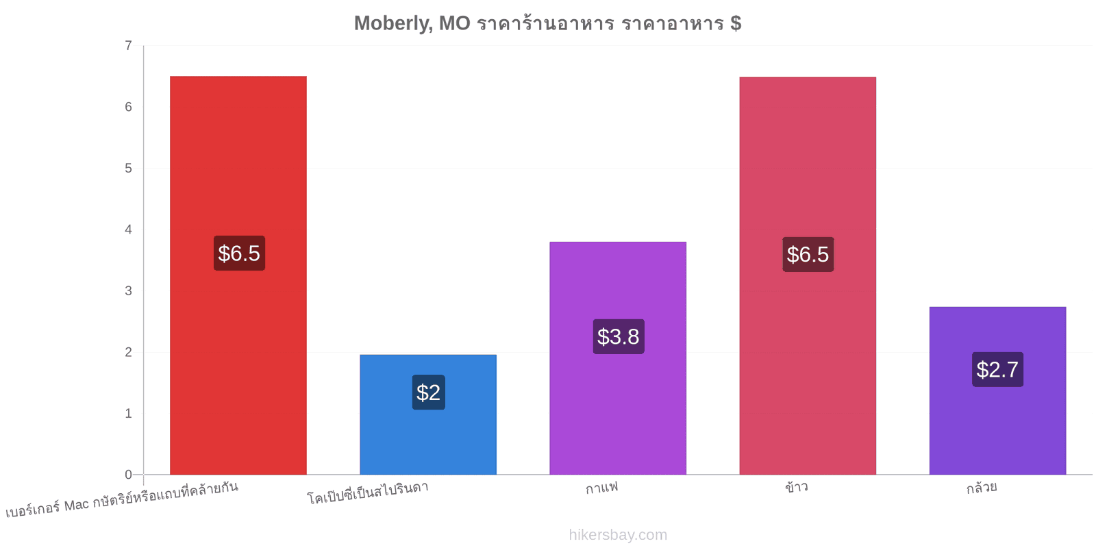 Moberly, MO การเปลี่ยนแปลงราคา hikersbay.com