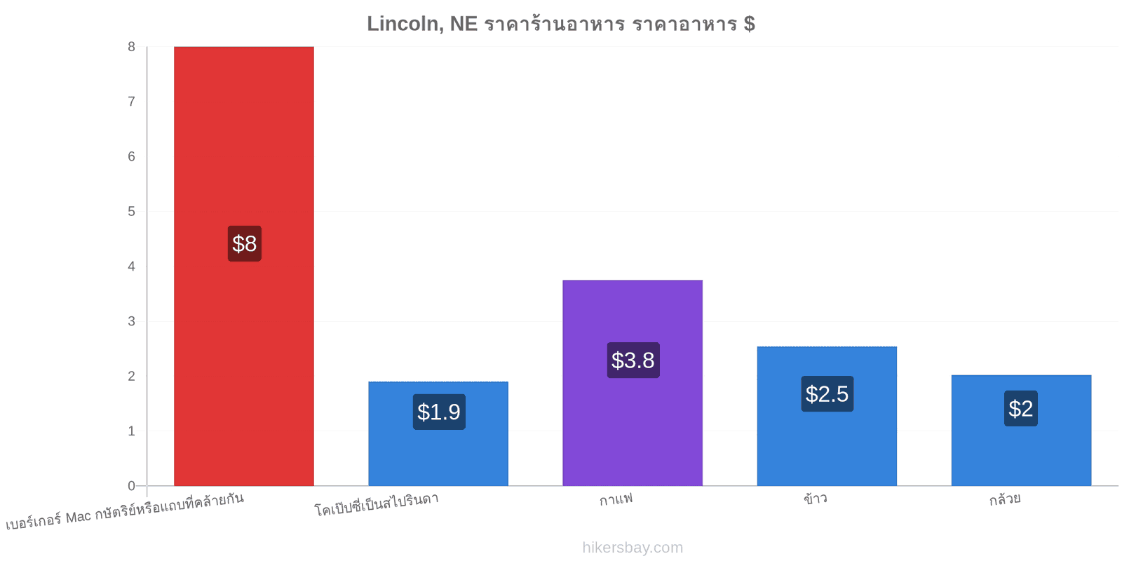 Lincoln, NE การเปลี่ยนแปลงราคา hikersbay.com