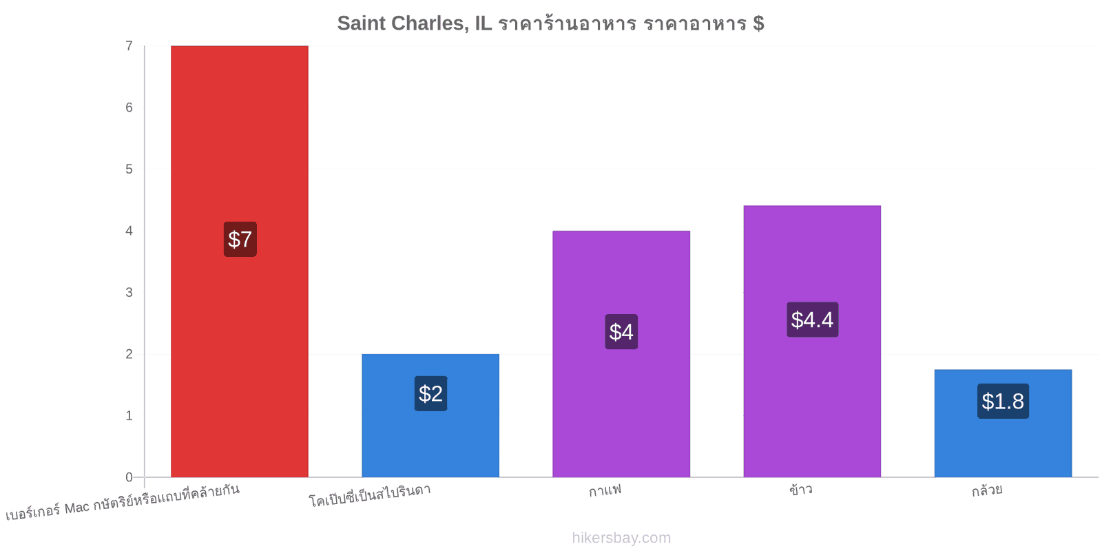 Saint Charles, IL การเปลี่ยนแปลงราคา hikersbay.com