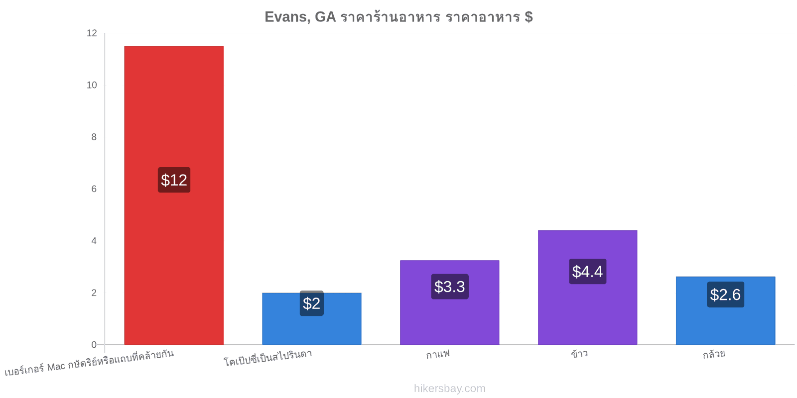 Evans, GA การเปลี่ยนแปลงราคา hikersbay.com