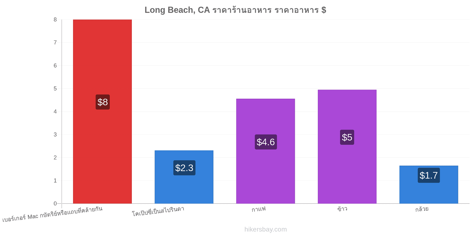 Long Beach, CA การเปลี่ยนแปลงราคา hikersbay.com