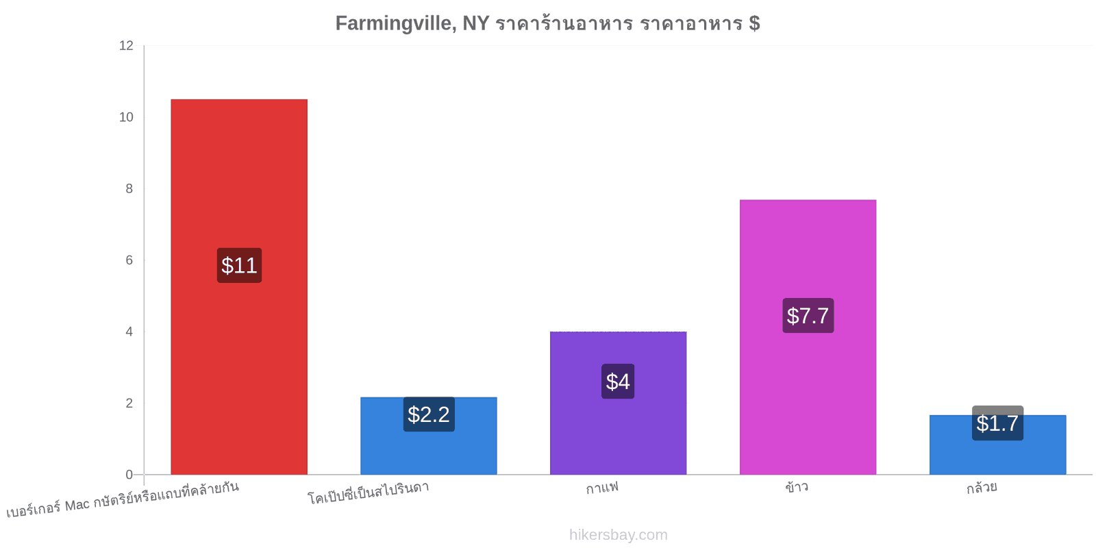 Farmingville, NY การเปลี่ยนแปลงราคา hikersbay.com