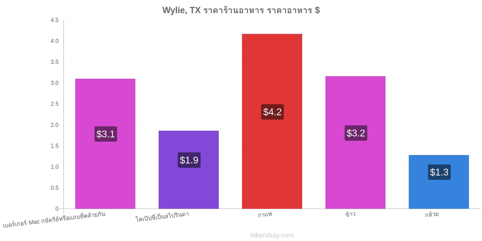 Wylie, TX การเปลี่ยนแปลงราคา hikersbay.com