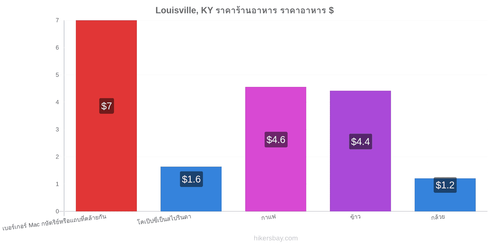 Louisville, KY การเปลี่ยนแปลงราคา hikersbay.com