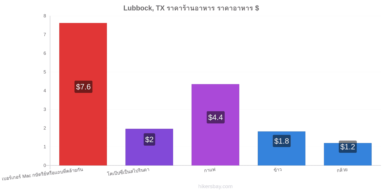 Lubbock, TX การเปลี่ยนแปลงราคา hikersbay.com