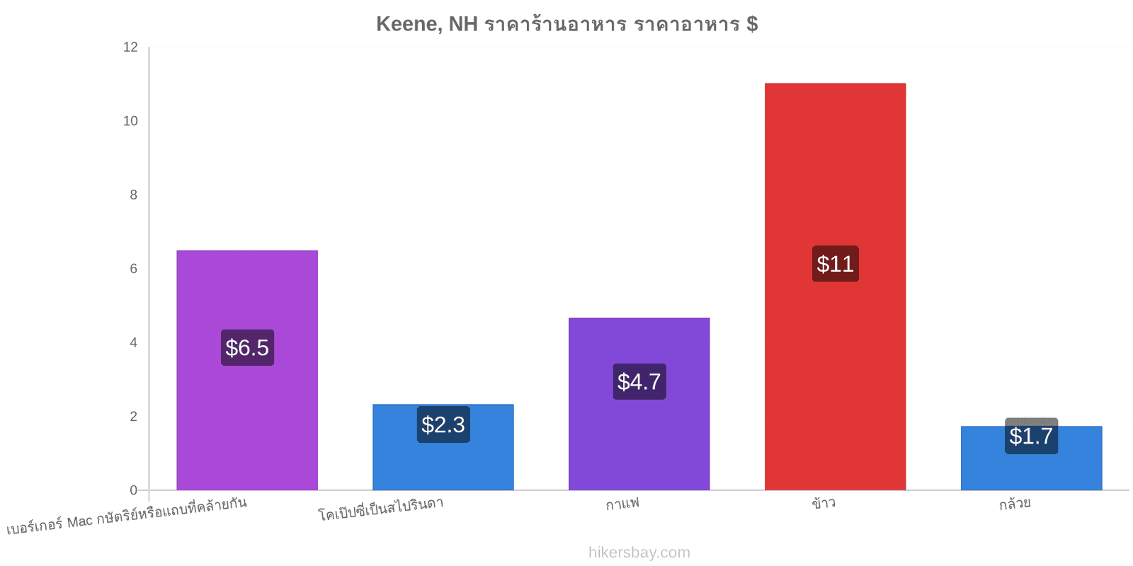 Keene, NH การเปลี่ยนแปลงราคา hikersbay.com