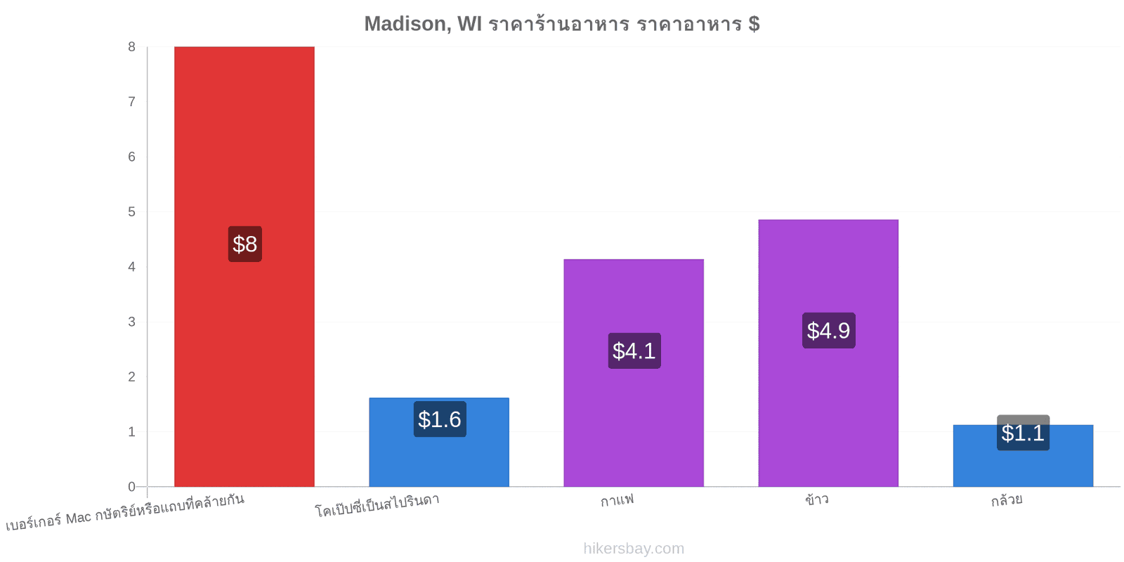 Madison, WI การเปลี่ยนแปลงราคา hikersbay.com