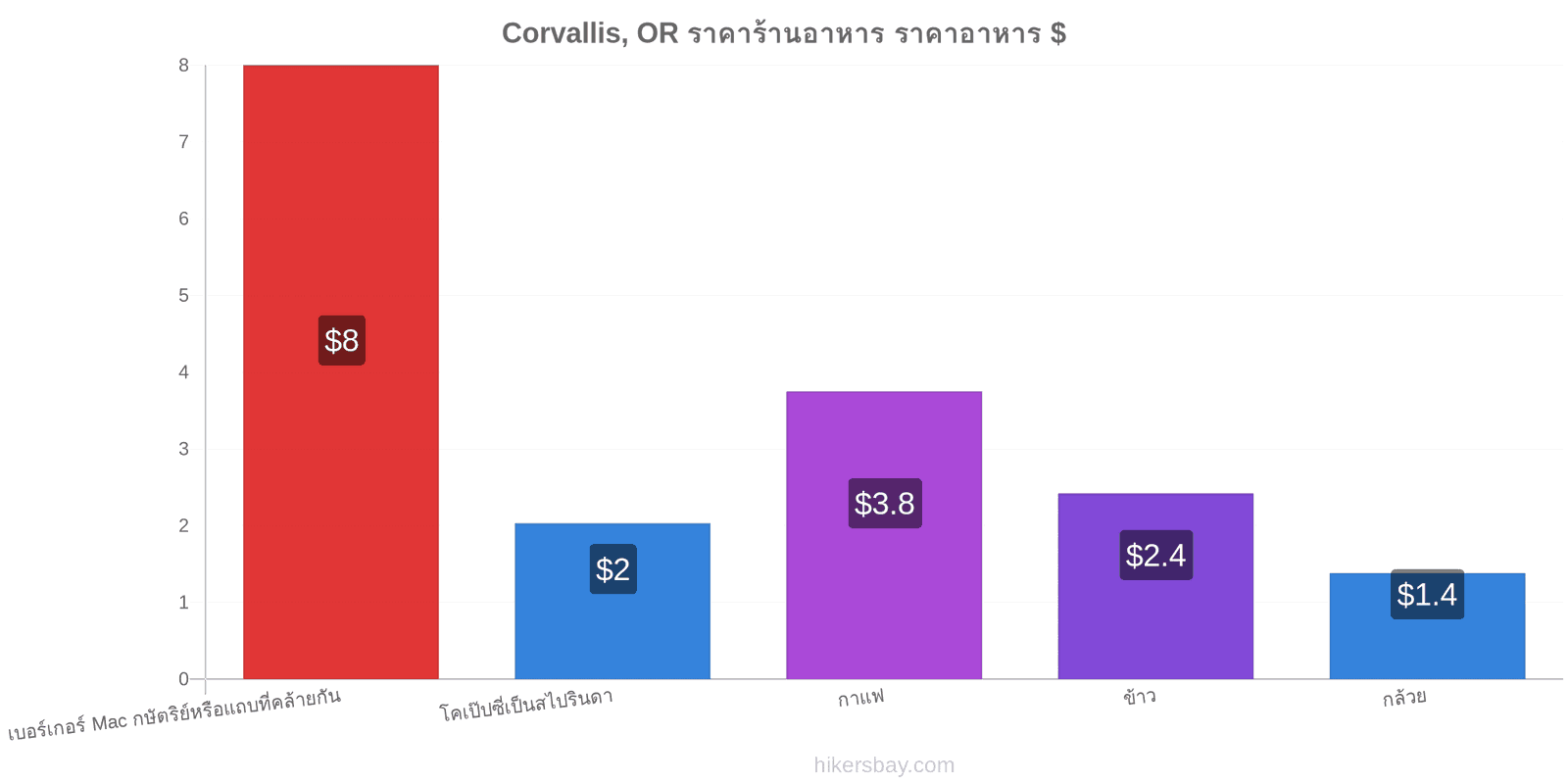 Corvallis, OR การเปลี่ยนแปลงราคา hikersbay.com