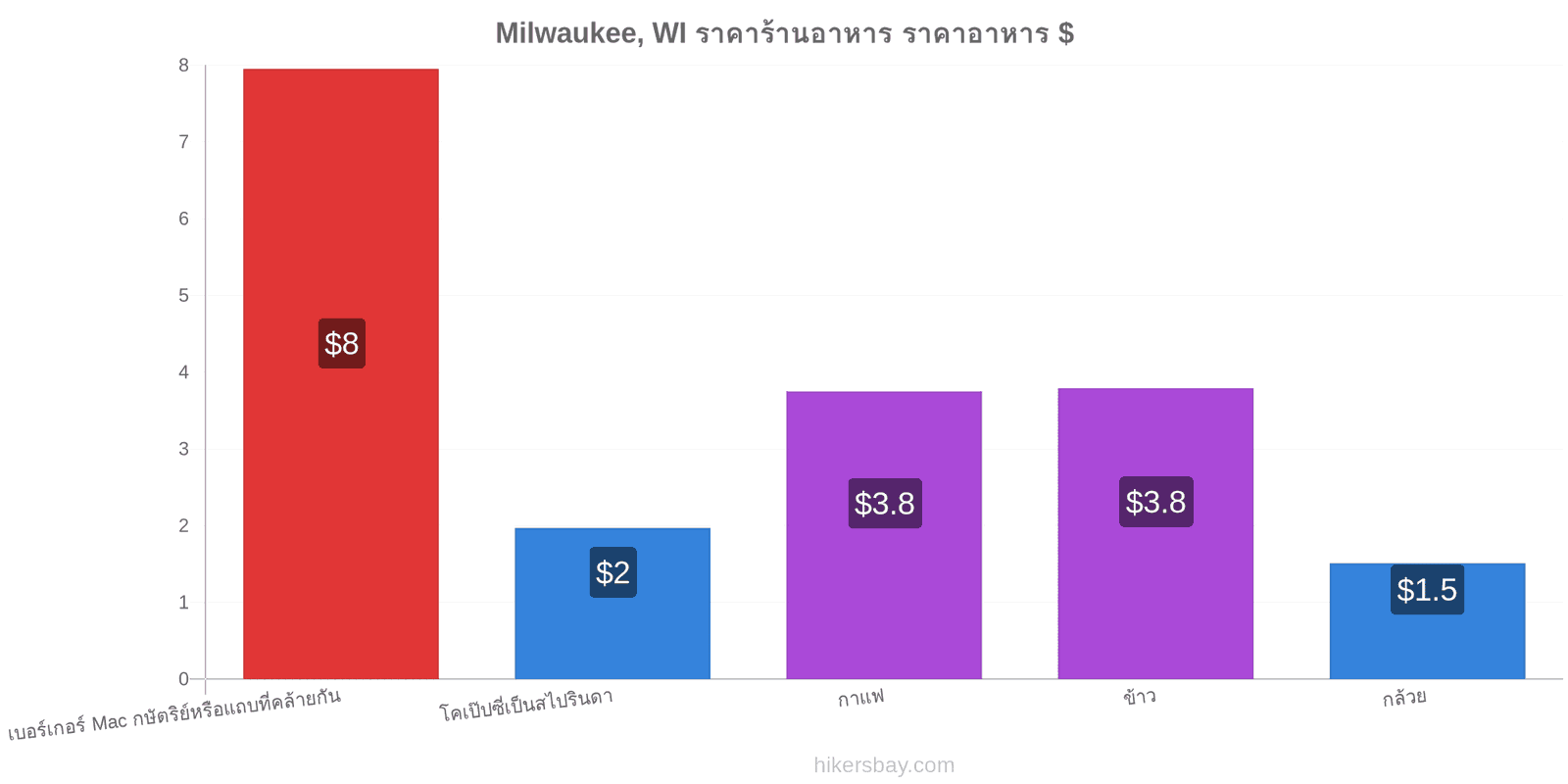 Milwaukee, WI การเปลี่ยนแปลงราคา hikersbay.com