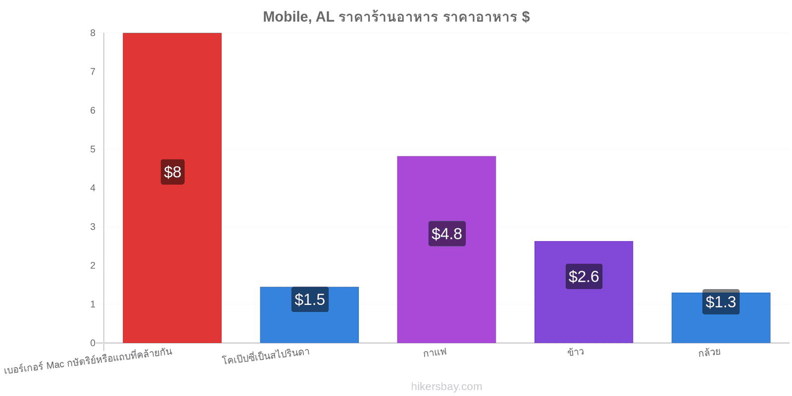 Mobile, AL การเปลี่ยนแปลงราคา hikersbay.com