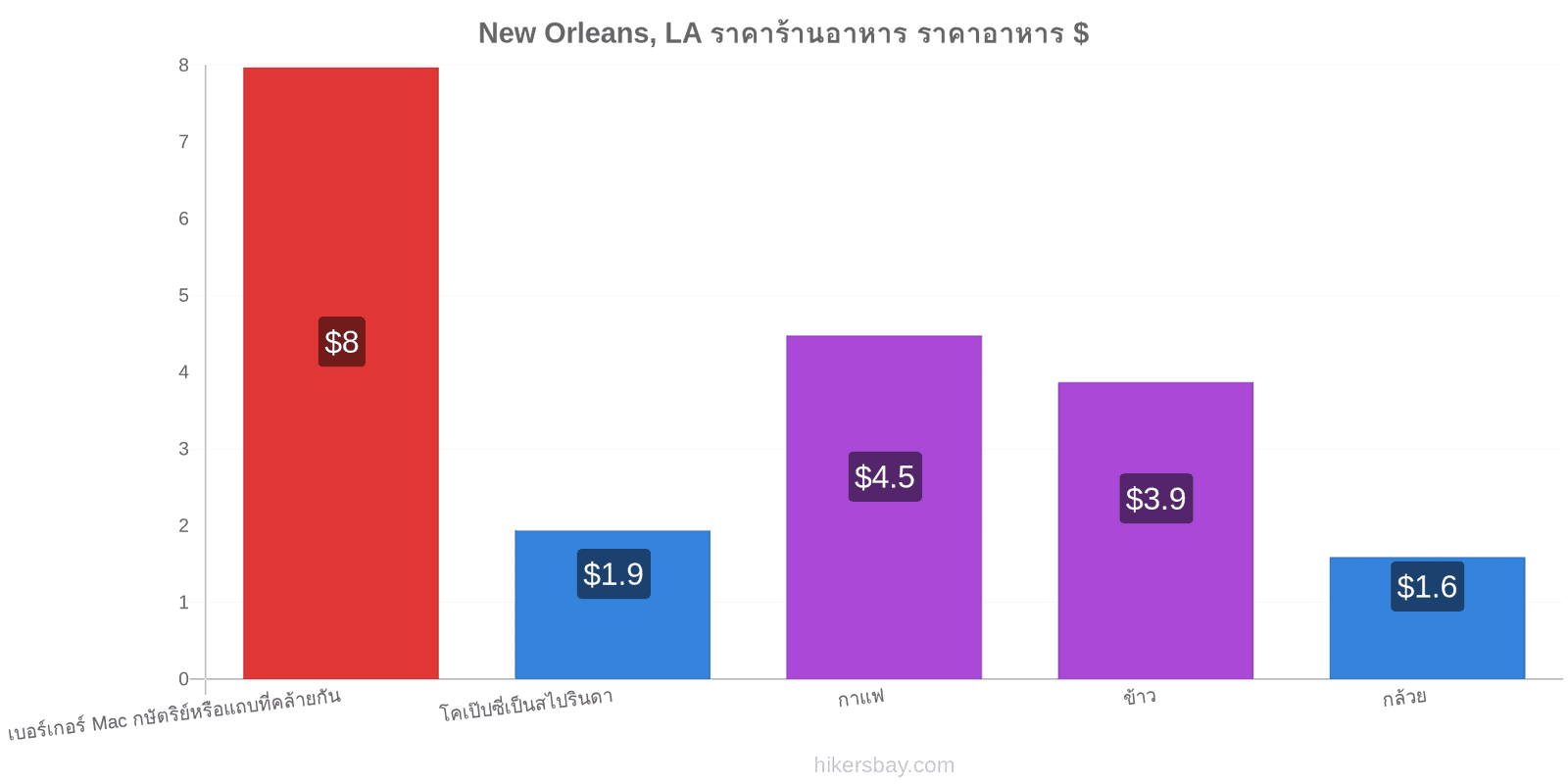 New Orleans, LA การเปลี่ยนแปลงราคา hikersbay.com