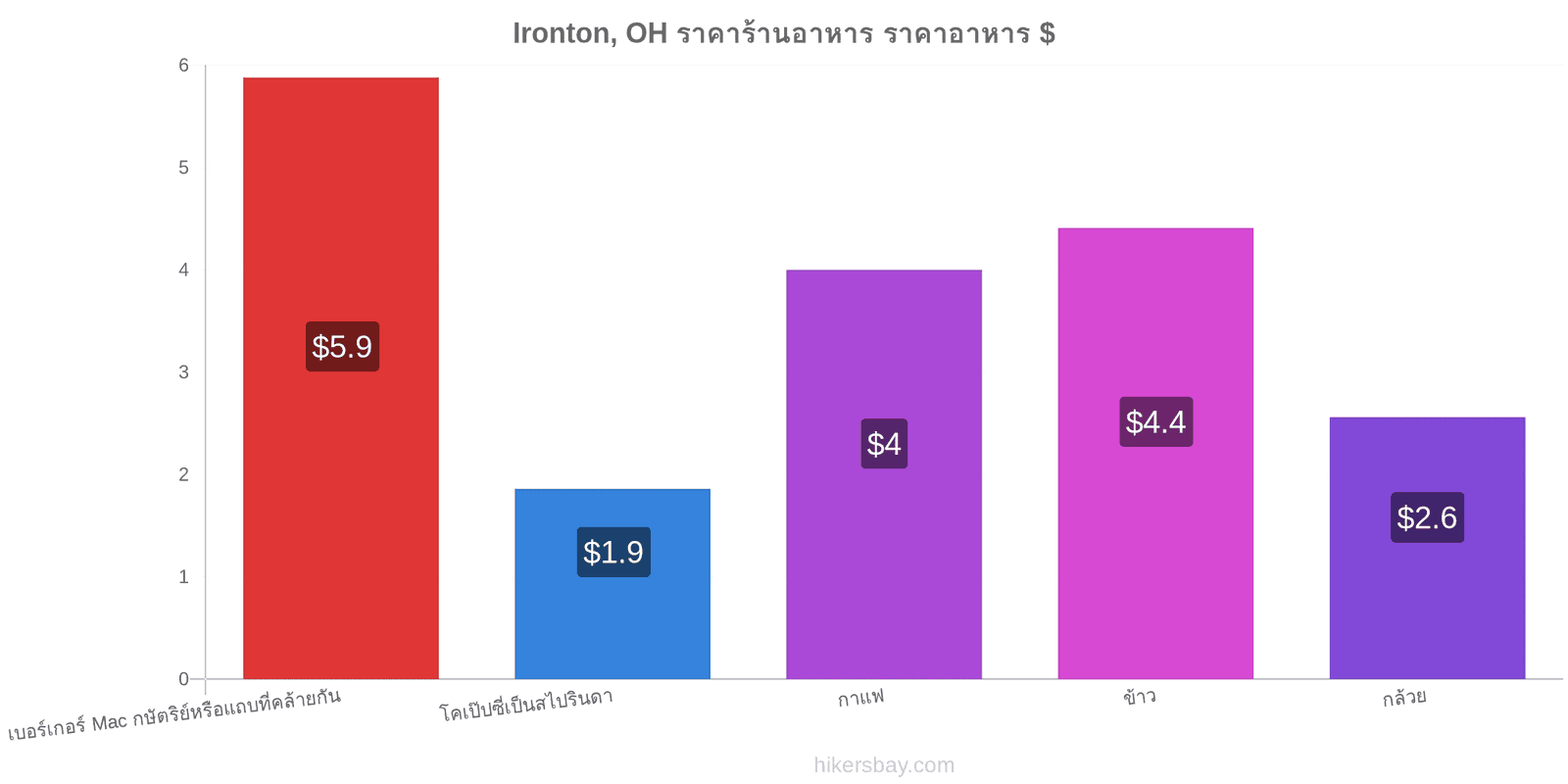 Ironton, OH การเปลี่ยนแปลงราคา hikersbay.com