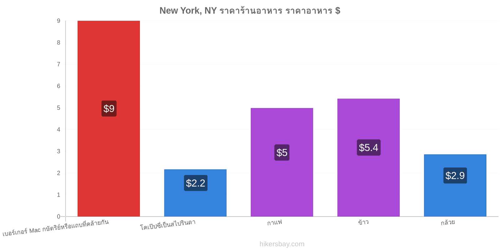 New York, NY การเปลี่ยนแปลงราคา hikersbay.com